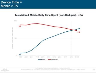 El móvil ha derrotado a la TV: pasamos más tiempo viendo el teléfono que la tele