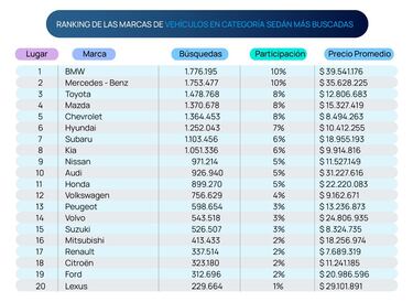 Los sedanes más buscados y que más han disminuido sus precios en la web