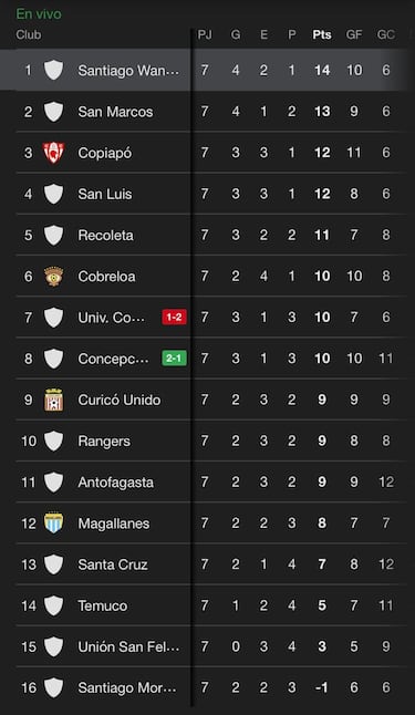 Tabla de posiciones Primera B 2025 actualizada hoy, 20 de abril: fecha 7, Campeonato Ascenso