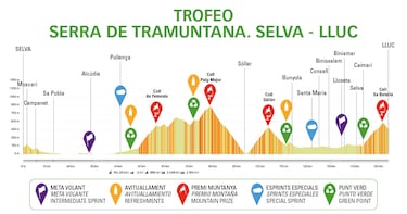 Challenge de Mallorca 2026: perfiles, recorrido, favoritos, TV y dónde ver los Trofeos en directo