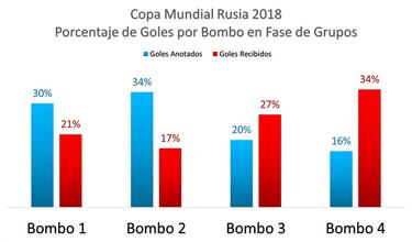 Football_MetriX   Análisis de Resultados por Bombos y Posiciones desde Rusia para Qatar