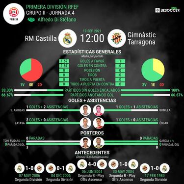 El Castilla desafía al muro infranqueable del Nàstic