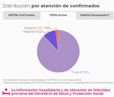 Mapa de casos y muertes por coronavirus por departamentos en Colombia: hoy, 19 de abril