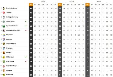 Tabla de posiciones del Ascenso actualizada hoy: fecha 27 | 26 de octubre