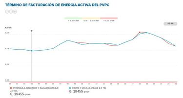 Precio de la luz por horas hoy, 11 de noviembre: cu¨¢ndo es m¨¢s barata y cu¨¢ndo es m¨¢s cara