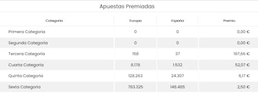 EuroDreams: comprobar los resultados del sorteo de hoy, jueves 7 de diciembre