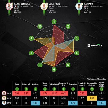 Comparativa estad&iacute;stica de Karim Benzema con Luka Jovic y Mariano D&iacute;az.