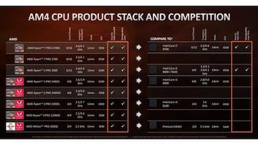 AMD presenta Athlon 200GE con gráficos Radeon Vega 3