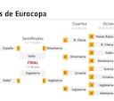 Final de la Eurocopa: cuándo es, fechas, horarios y dónde se juega