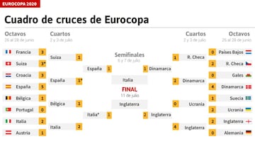 Final de la Eurocopa: cuándo es, fechas, horarios y dónde se juega