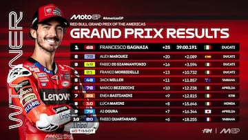 Bagnaia gana con la Ducati el GP de Las Américas de MotoGP.