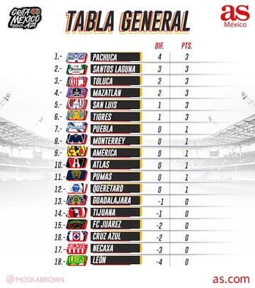 Tabla general del Apertura 2021, Jornada 1