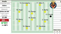 Posible alineación del Villarreal contra el Real Madrid en la Liga EASports