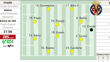 Posible alineación del Villarreal contra el Real Madrid en la Liga EASports