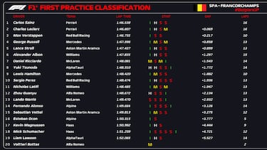 Sainz lidera y la parrilla da un vuelco en Bélgica