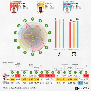 Grimaldo se come a Davies