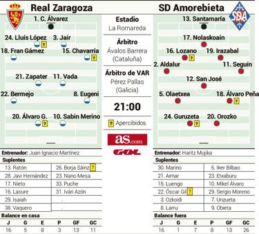 El Zaragoza quiere resarcirse a costa del penltimo clasificado