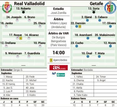 Real Valladolid y Getafe quieren confirmar su mejor¨ªa