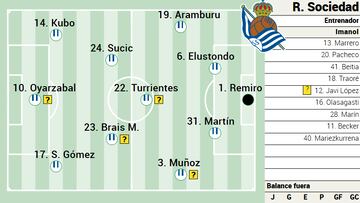 Campito Real Sociedad bueno ante el Villarreal