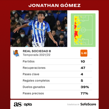 Jonathan Gómez, el lateral que sorprende en la convocatoria del ‘Tri’