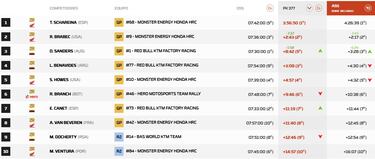 Schareina sale por orejas, pero gana y acaba con las KTM