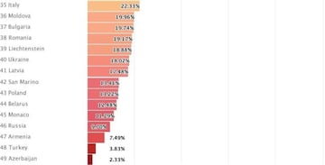 Los países europeos con menos derechos LGTBI