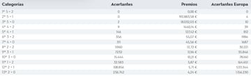 Escrutinio del sorteo de Euromillones del 25 de noviembre.