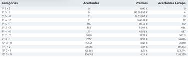 Euromillones: comprobar los resultados del sorteo de hoy, viernes 25 de noviembre