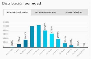 Rango de edades del coronavirus en Colombia.