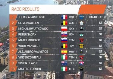 Alaphilippe conquista su primer monumento y Valverde es 7º