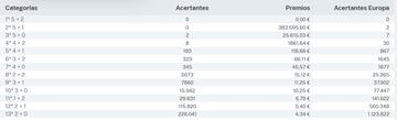 Escrutinio del sorteo de Euromillones del 14 de abril.