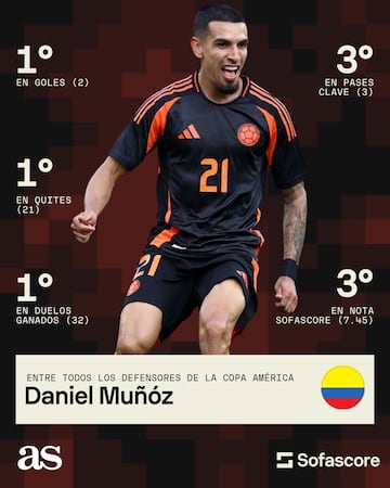 Daniel Muñoz y sus números en Copa América.