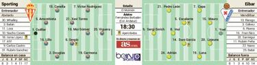 Tensión en el Sporting ante un Eibar que está muy tranquilo