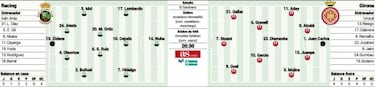 Un Racing que evoluciona recibe a un Girona que desconcierta