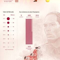 El gráfico que avala a Van Dijk, el central de los casi 80 millones