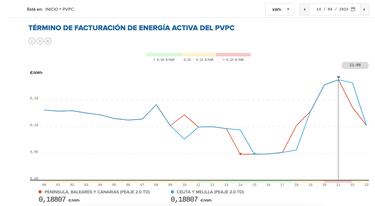Precio de la luz por horas, 14 de abril | ¿Cuándo es más barato y cuándo es más caro el kWh?