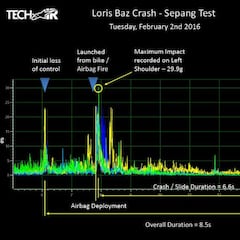 Loris Baz soportó una fuerza de 29,9 G en su caída a 290 km/h