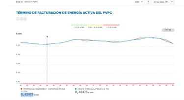 Precio de la luz por horas hoy, 27 de diciembre: cuándo es más barata y cuándo más cara