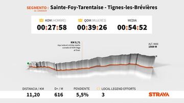 Perfil y altimetría del tramo de subida a Tignes-les-Brévieères, que se ascenderá en la novena etapa del Tour de Francia 2021.