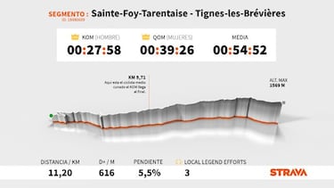 El dato Strava: Latour manda en Pré y Hindley, en Tignes