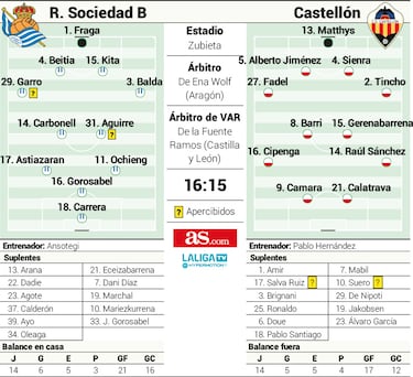 El factor Gorka Carrera frente a un Castellón que aspira a todo