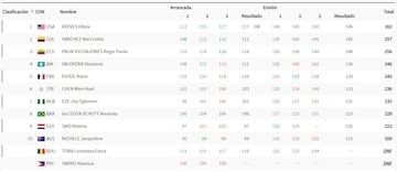 Resultados finales de la halterofilia femenina 71 kg.