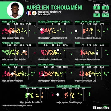 Los datos en Champions League de Tchouameni por BeSoccer Pro