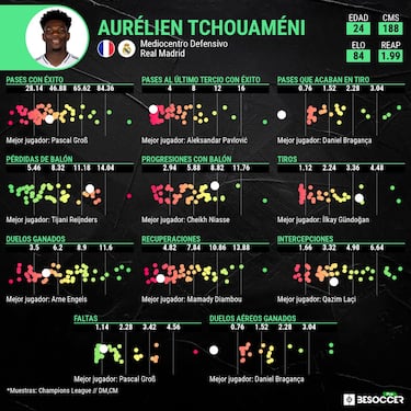 Tchouameni, se?alado y amenazado