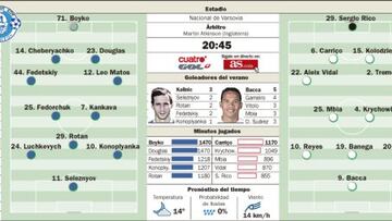 El Sevilla defiende título en Varsovia ante el Dnipro