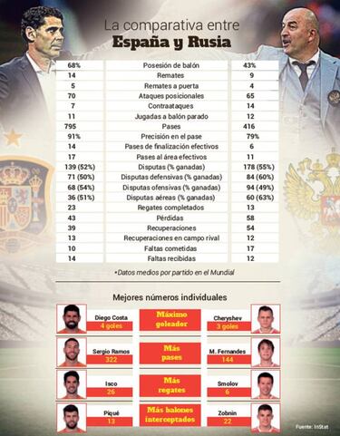 España ataca por la izquierda y Rusia vuela a la contra y por alto