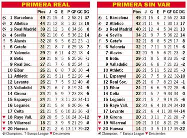 Así está la clasificación de Primera y así estaría sin el VAR
