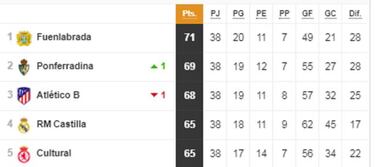 Segunda B: los 16 equipos que jugarán el playoff y descendidos