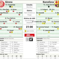 Posible alineación del Barça ante el Girona: ‘Talismán’ Raphinha y diez más