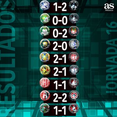 Liga MX: Partidos y resultados de la jornada 16, Apertura 2024